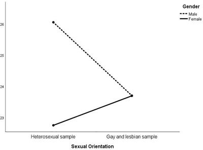 Sexual Fantasies and Stereotypical Gender Roles: The Influence of Sexual Orientation, Gender and Social Pressure in a Sample of Italian Young-Adults